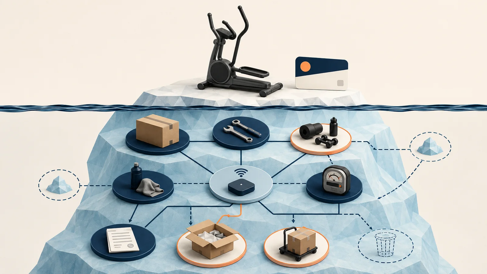 Conceptual home-fitness total-cost framework showing equipment, delivery, accessories, subscriptions, energy, maintenance, financing, returns, and disposal inputs.