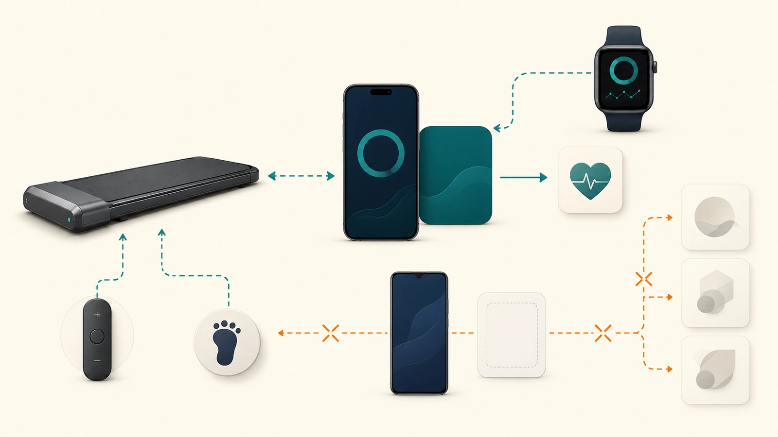 Conceptual WalkingPad app compatibility map showing a walking pad, phone app, Apple Watch, Apple Health, and unresolved connection directions.